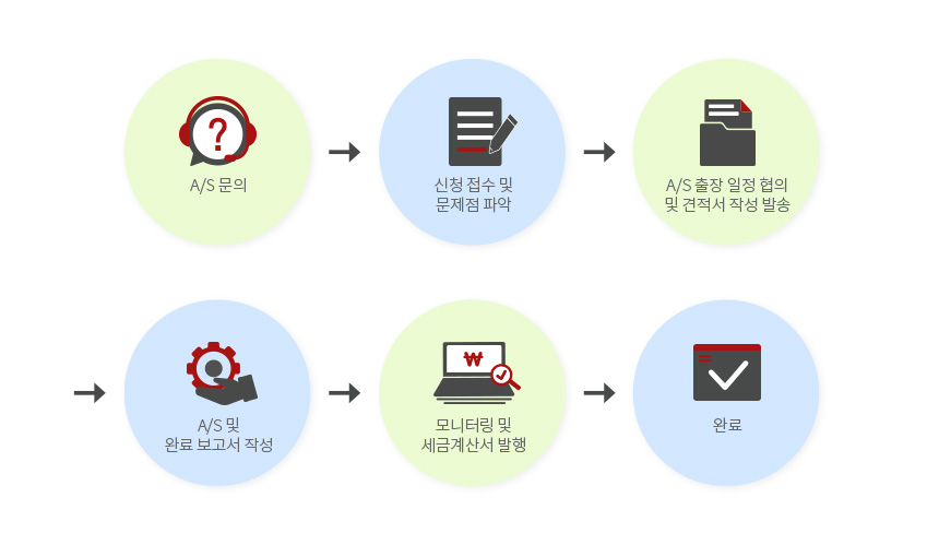 A/S 문의→신청 접수 및 문제점 파악→A/S출장 일정 협의 및 견적서 발송→A/S 및 완료보고서 작성→모니터링 및 세금계산서 발행행→완료